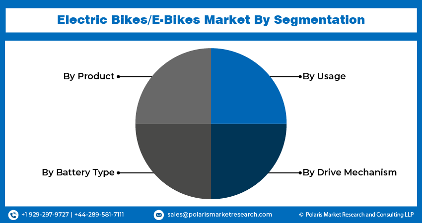 Electric Bikes or E-Bikes Market seg